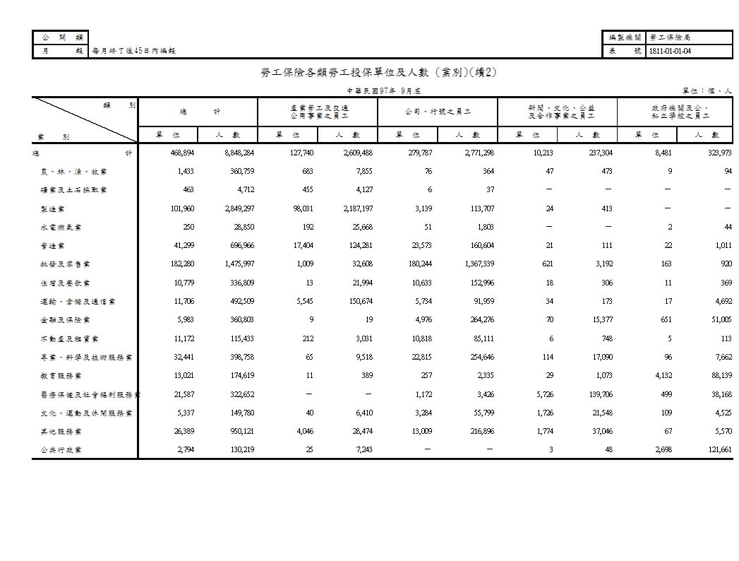 勞工保險各類勞工投保單位及人數(地區別、業別)第3頁圖表
